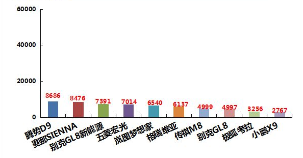 5月，部分MPV车型销量走势。5月GL8（部分燃料类型）销售1.16万辆，环