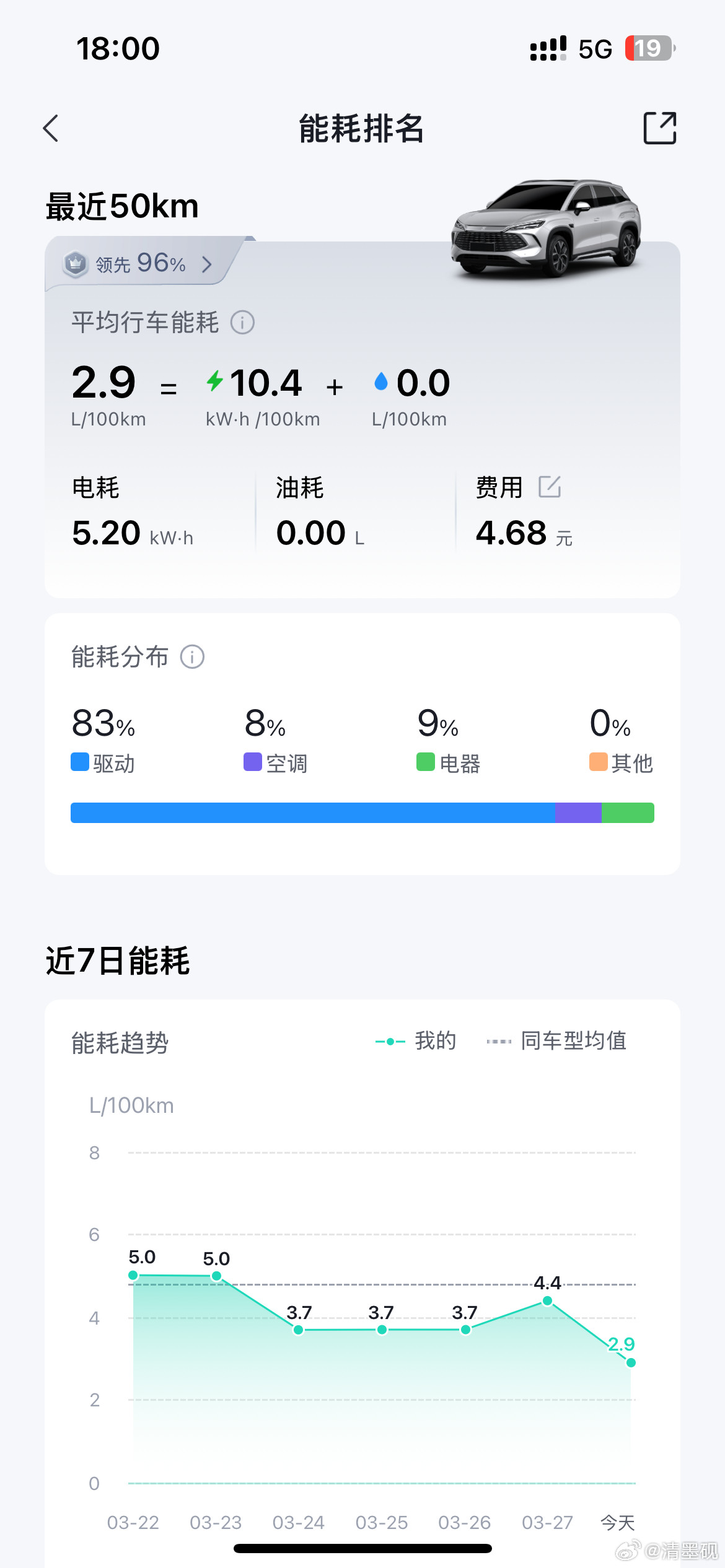还有谁，城区跑跑，10.4电耗！请叫我黄金右脚！前面的5.0是高速能耗！比亚迪