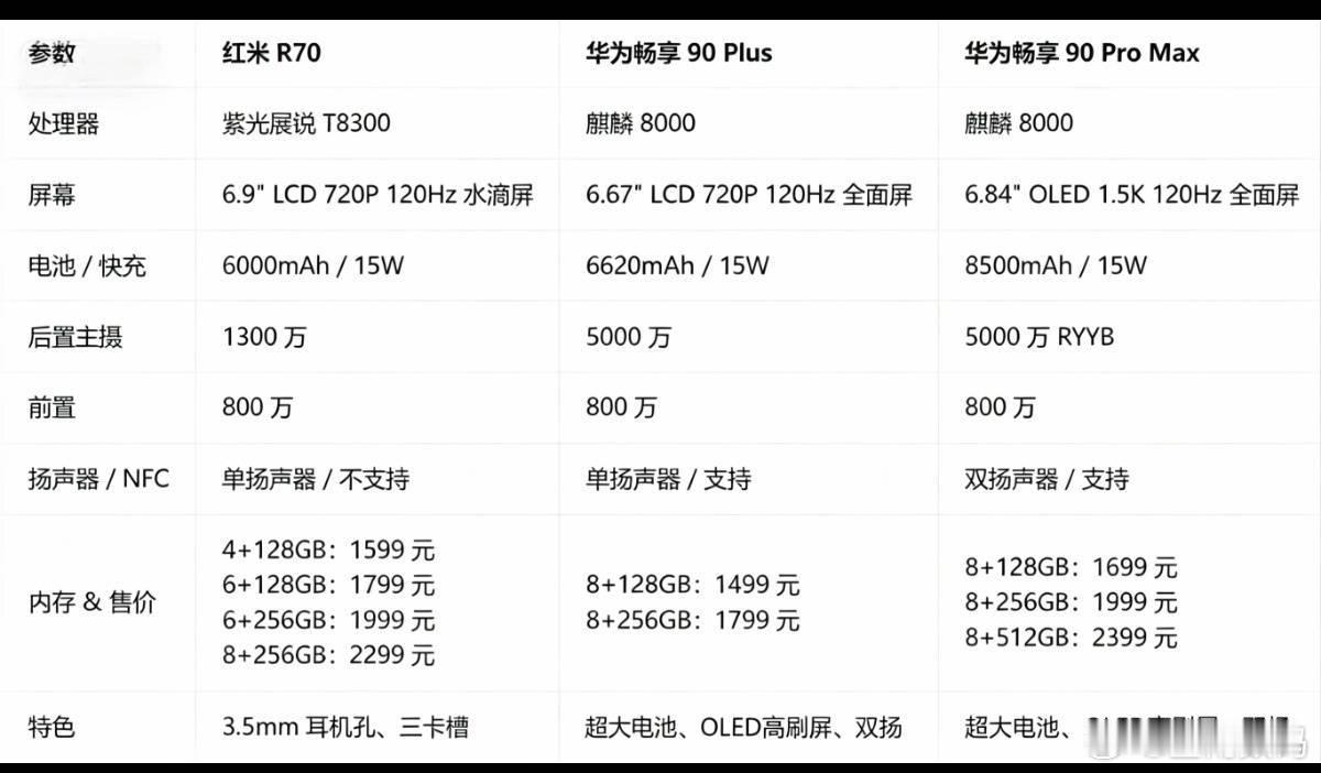 难怪网上这几天瞬间停止喷华为畅享90Promax，原来是出了还要比华为畅享90