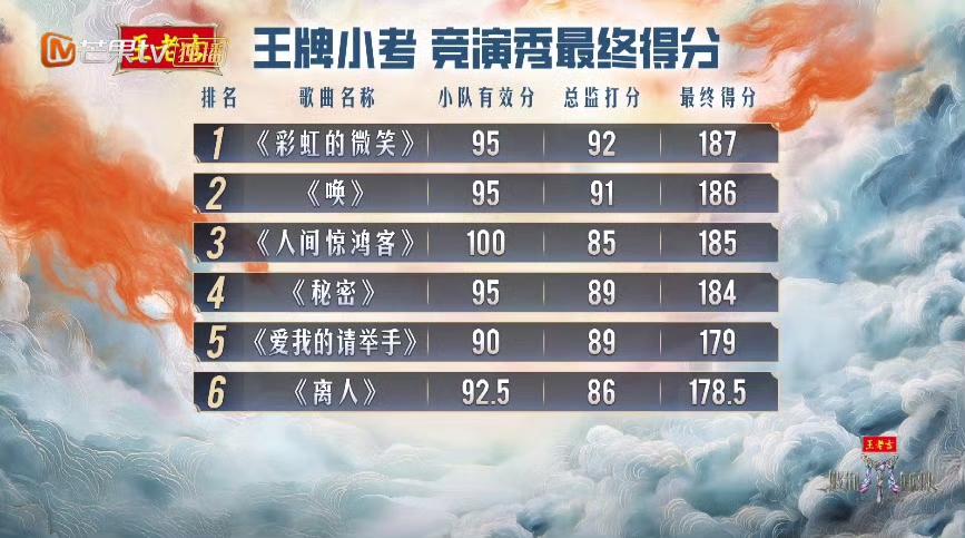披荆斩棘四公小考成绩，快乐老咖垫底了！四个人分别加入四首歌，这满天星不怎么亮啊