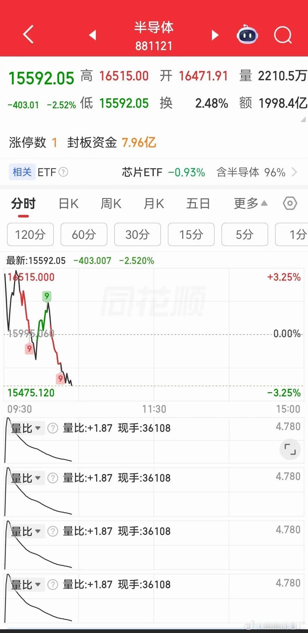 半导体、CPO、存储芯片冲高回落翻绿;德明利4天4板跌停;东山精密2天2板跌停;