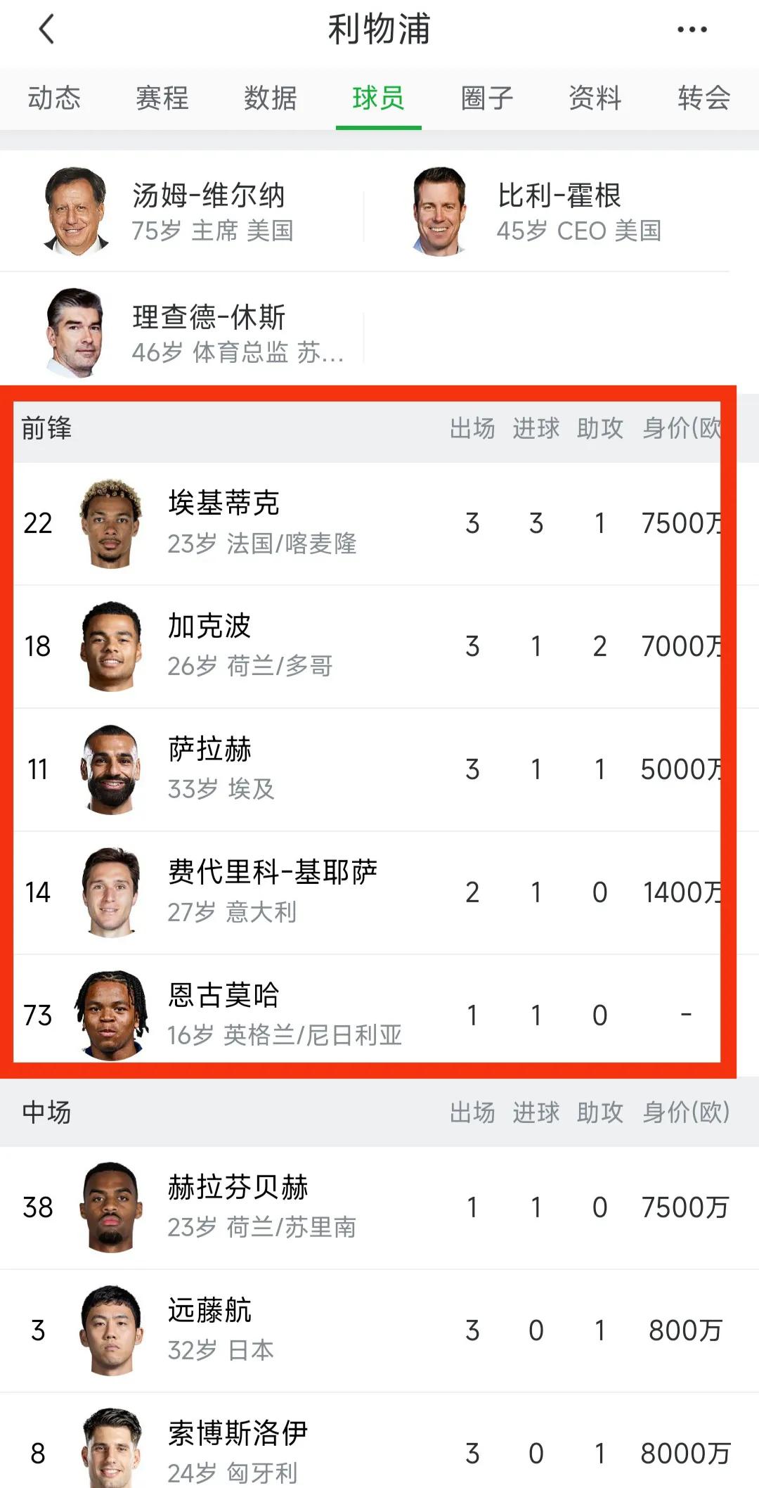 利物浦的锋线组合人数少，个个都能进球，目前是英超第一进球组合。主力+替补只有