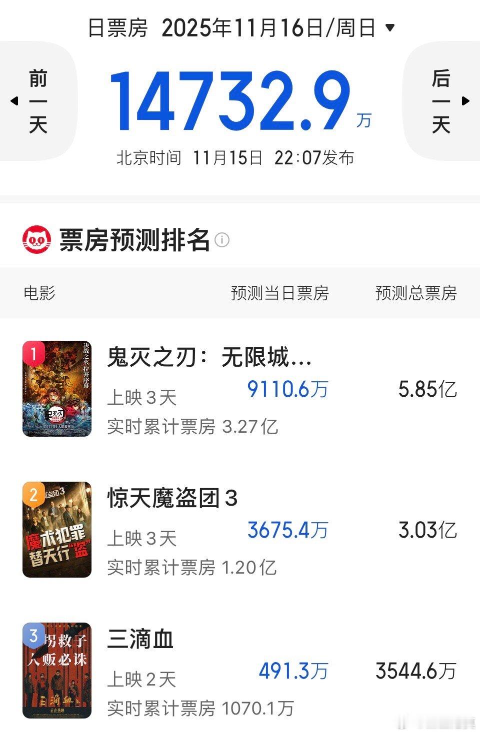 《鬼灭之刃》《惊天魔盗团3》《三滴血》三部新片的预测票房都有下调。《鬼灭之刃》从