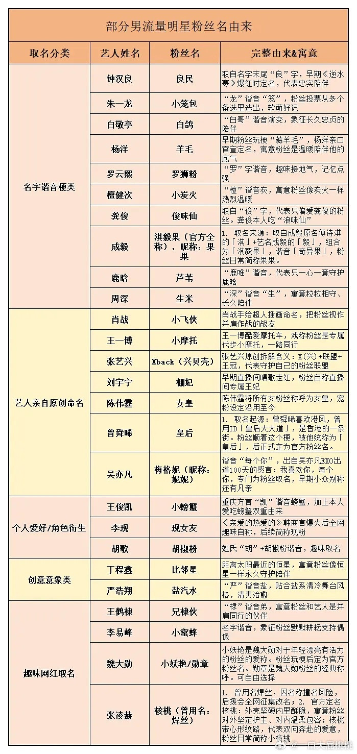 部分流量粉丝名的由来~都准确么？羊毛不是直译的么居然是薅羊毛？
