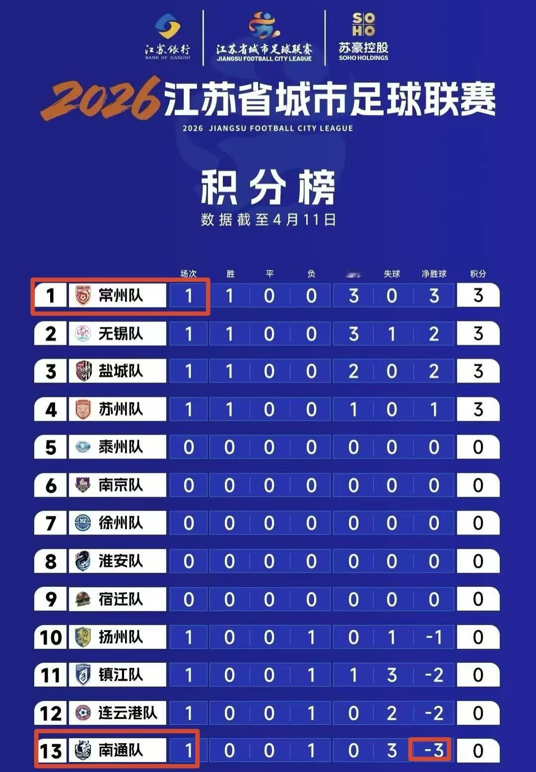 此刻的积分榜！常威第一，南甬第十三！记住这一时刻，作为今后的动力！苏超揭幕战