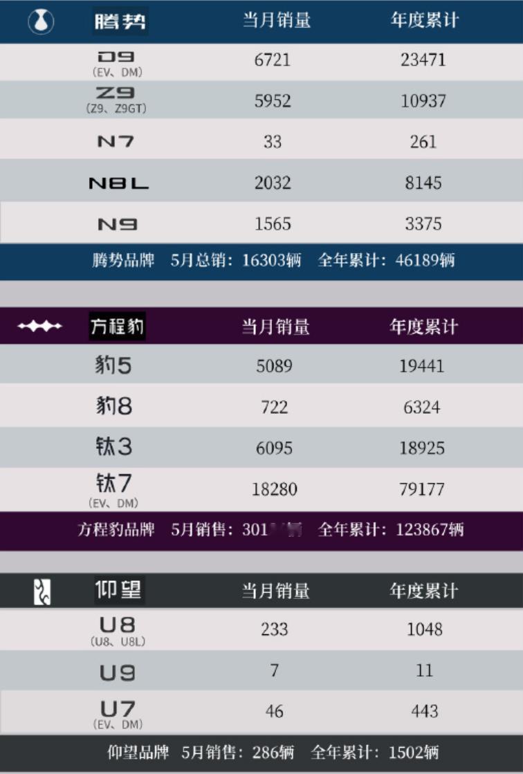 看看比亚迪5月细分销量。王朝网贡献了15万台，宋、元两台车加起来占了1