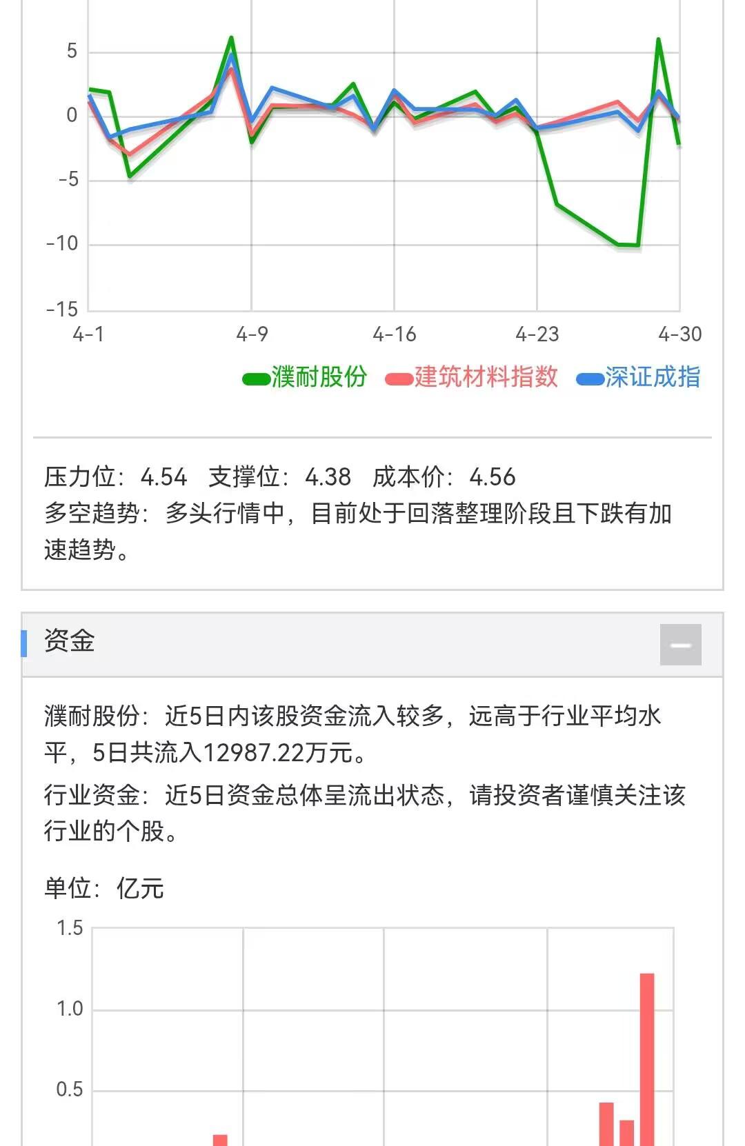 走私石墨到美国的后果是什么？濮耐股份在4月24日到5月4日的10天里，股票还