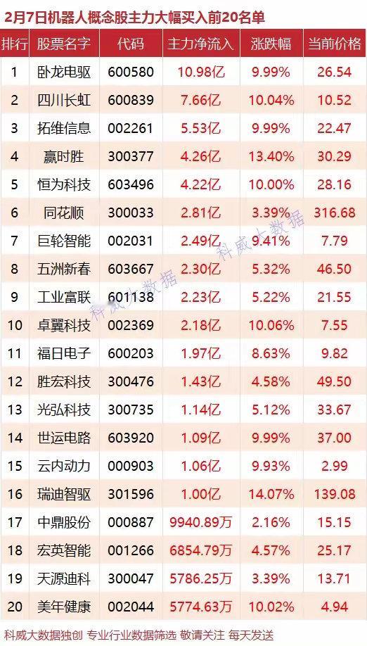 2月7日机器人概念股主力资金净流入最多的个股是卧龙电驱，主力资金净流入金额高达1