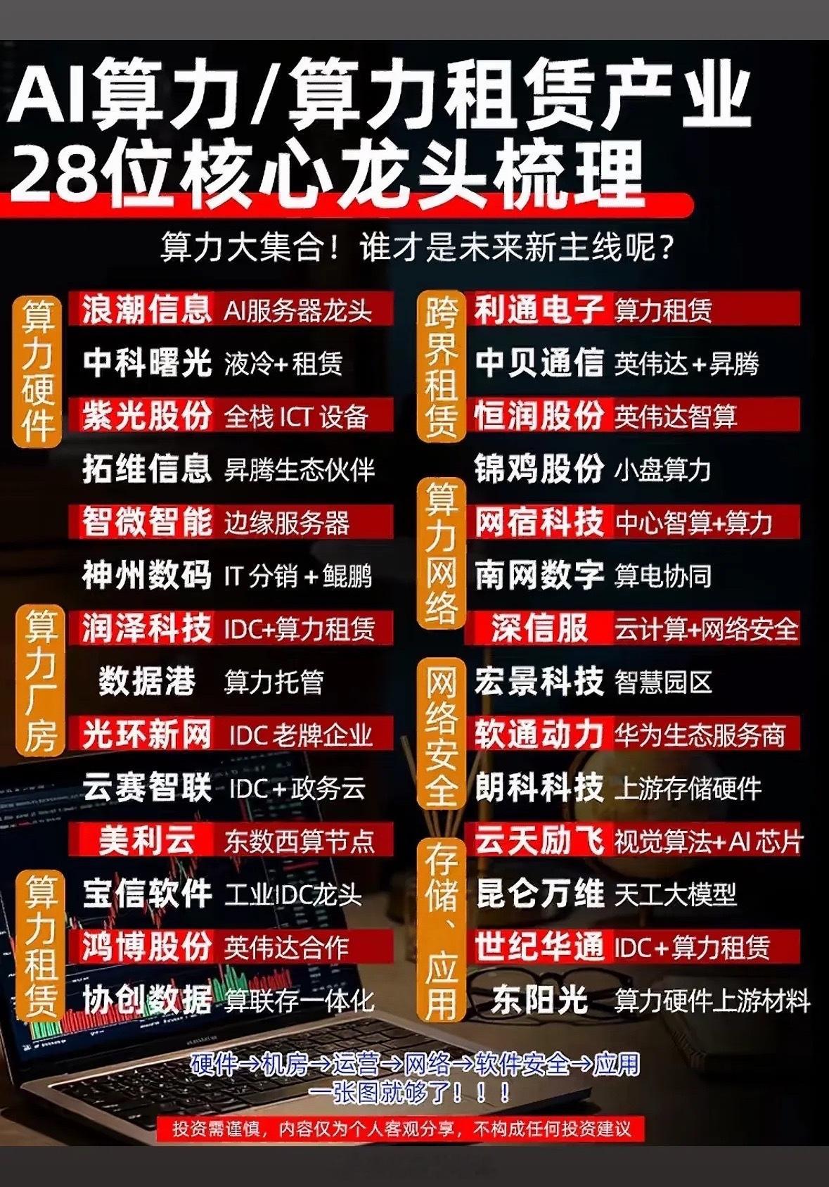 AI算力龙头大集合！28位核心企业一图梳理，谁才是未来新主线？最近看到一张图，梳