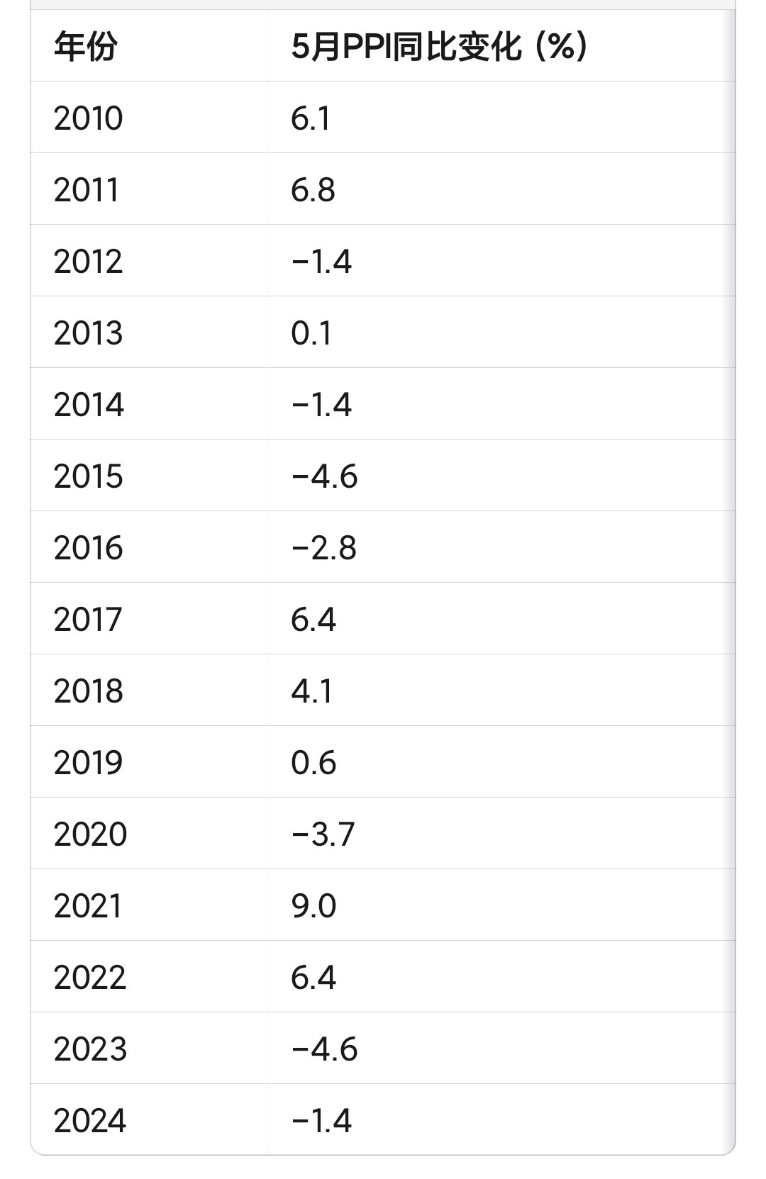 PPI连跌32个月了，上次54个月PPI连续负数，主要特征是产能超过全球一半1.