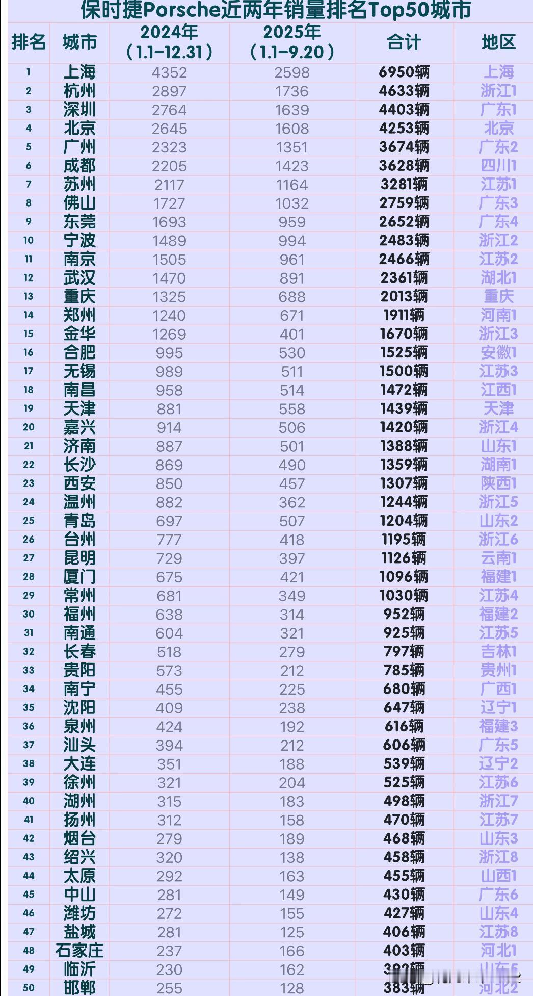 保时捷近两年销量排名Top50城市从保时捷的销量，可以参考一下城市里中产（小富