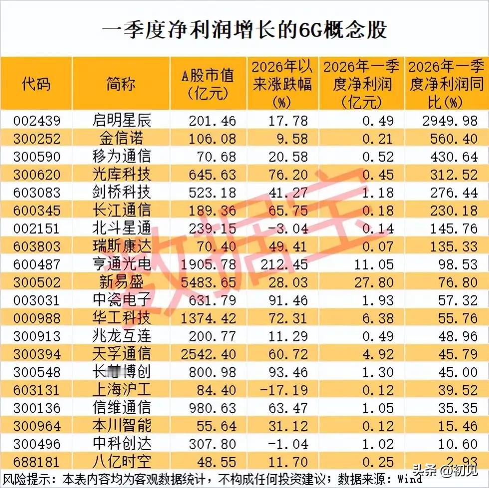 2026年一季度净利爆发的6G概念股：谁在领跑业绩增长？本次梳理统计了20