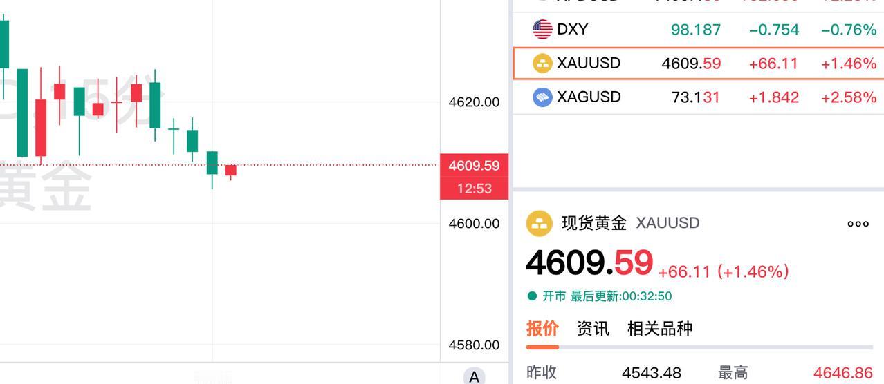 刚看了一下现货黄金，我们知道现货黄金，也就是大家常说的伦敦金。现在