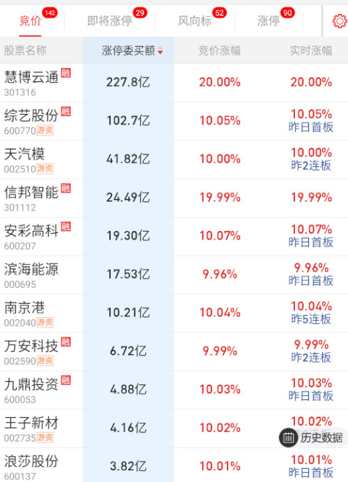 $慧博云通sz301316$这个没啥意外，顶到天荒地老。​​​