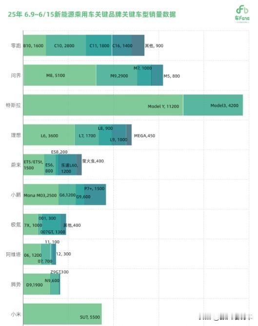 来看下上周（6.9-6.15）部分新势力关键车型销量数据.。特斯拉：Model
