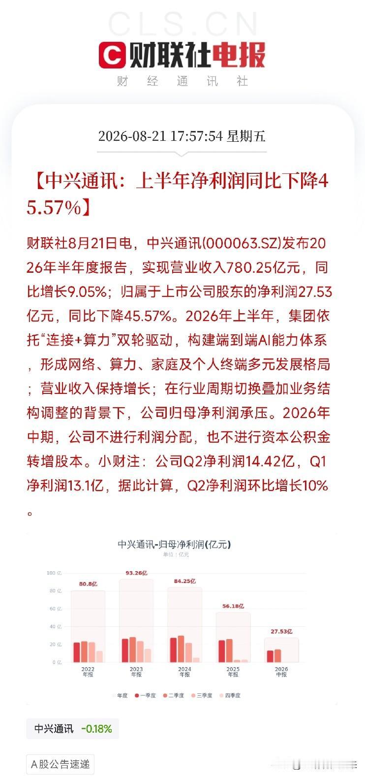 真意外，又一颗业绩雷炸响了！这次轮到通信设备巨头中兴通讯就在今晚，8月21日