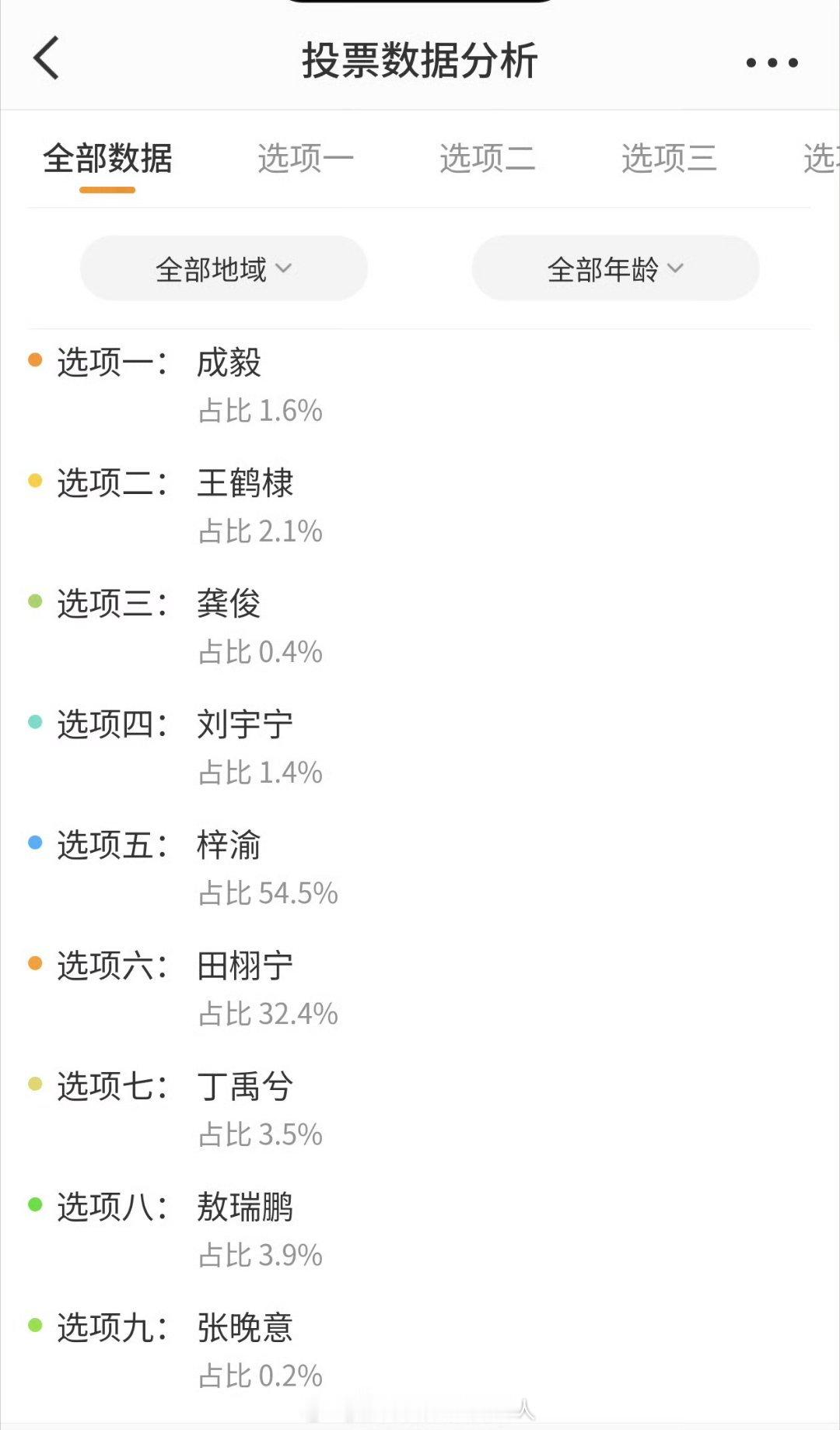 奔跑吧特别季人气延续到这里真的太高了​​​