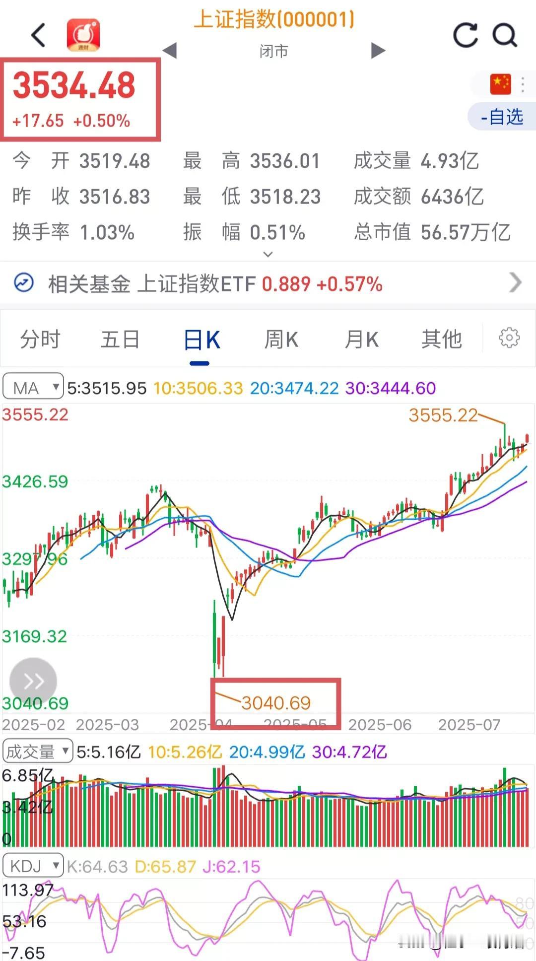 A股的半条腿已经步入牛市，单腿走牛市一定不稳当，下周要盯的就是另一条腿的动向。