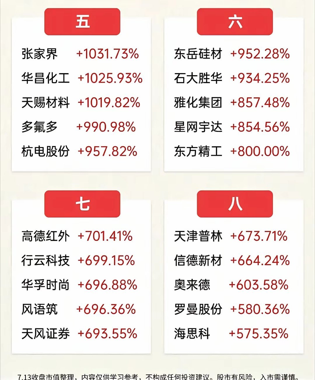 半年报预增TOP50完整名单出炉，最高暴涨74394%半年报业绩