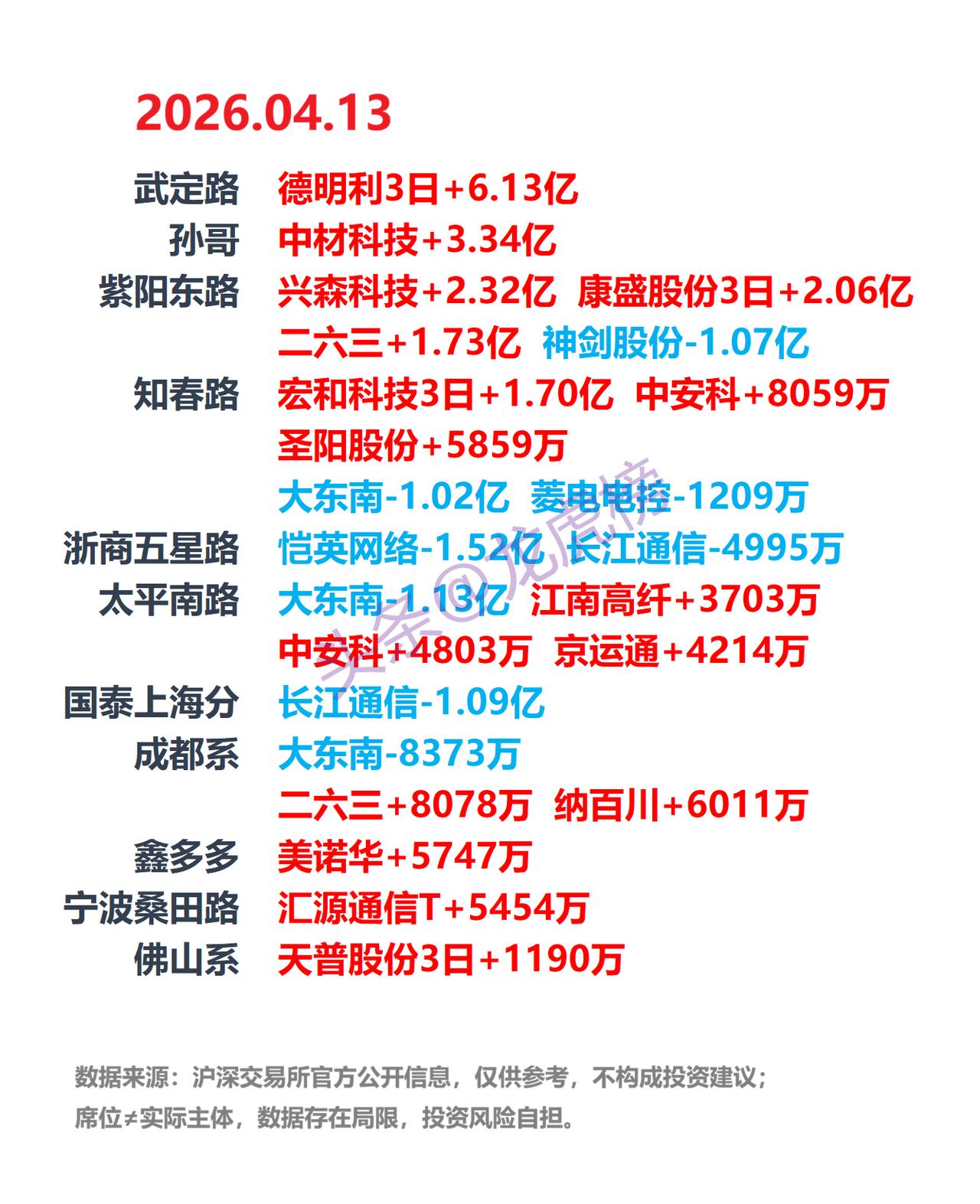 4月13日A股龙虎榜：游资席位公开数据整理