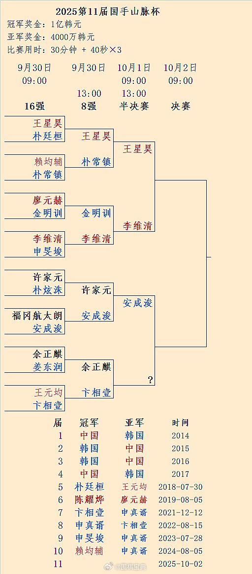 第11届国手山脉杯8强结果、半决赛对阵围棋有一局没转播结果暂不详