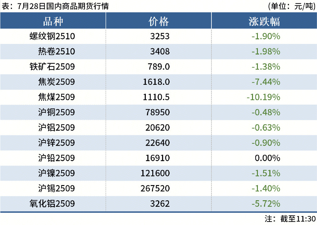 Mysteel午报: 钢价弱势下跌, 焦煤期货跌逾10%