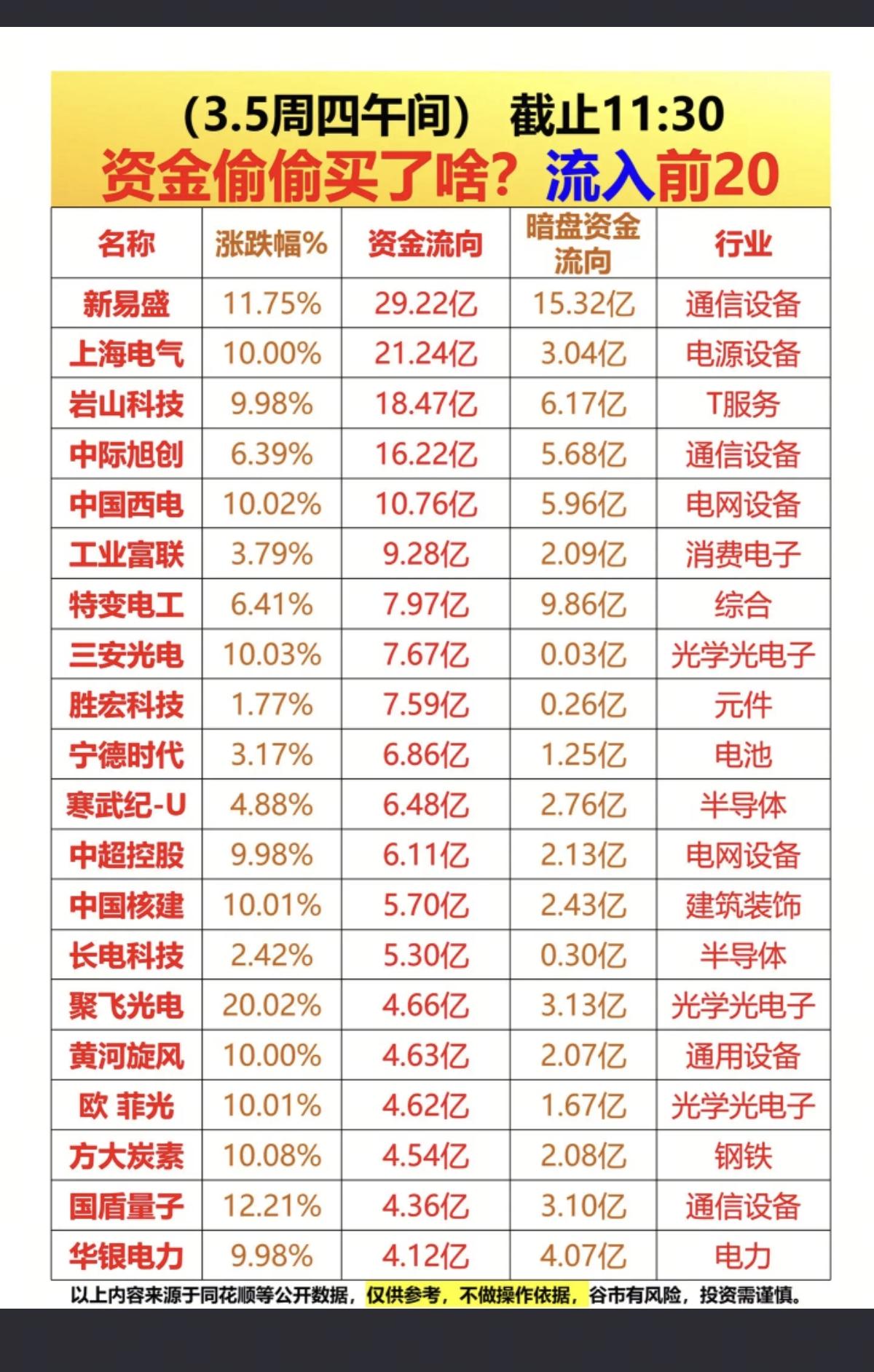 3.5周四主力大资金抢筹个股榜！1.电力电网，特高压2.高宽带内存