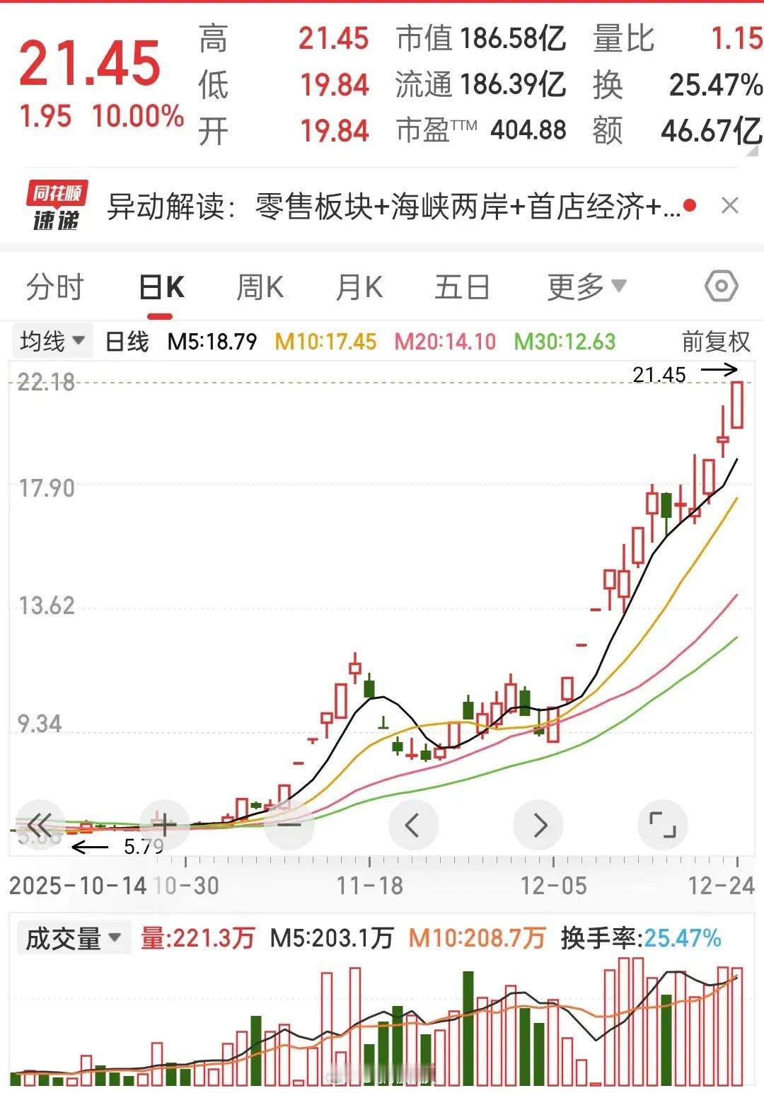 十倍！十倍！十倍大牛！两年即将十倍，太强了！两岸+免税店+零售总龙头？今天这涨