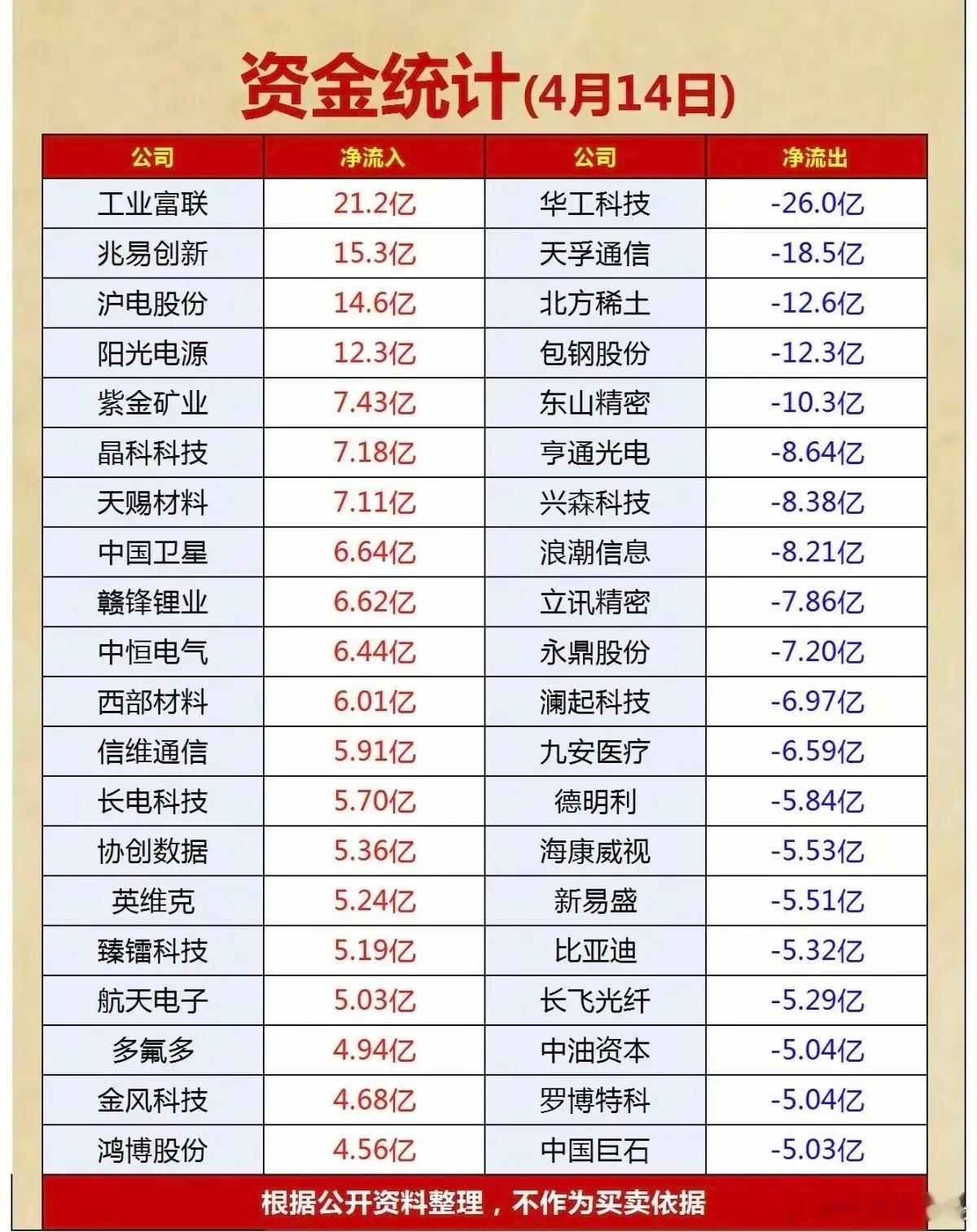 4月14日主力资金净流入—净流出前20名榜单