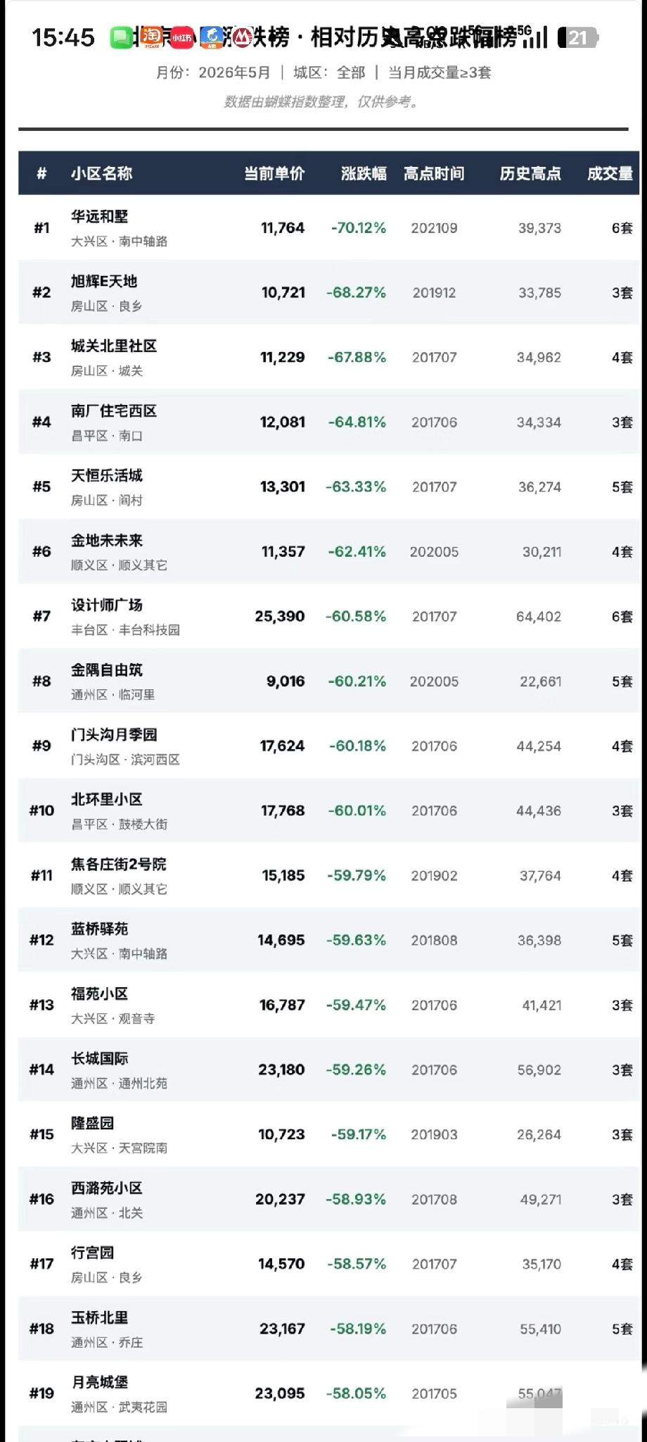 北京已经有跌幅70%的小区数据还是比较准确的。跌幅重灾区几乎都在房山大兴昌平
