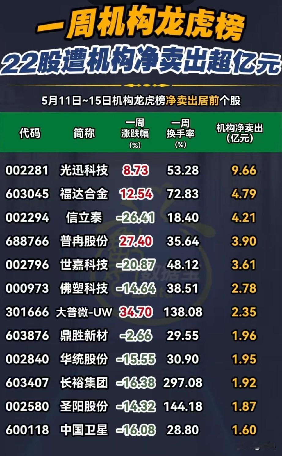 机构集体出逃！22股遭亿元级净卖出，这些标的成抛售重灾区本周（5月11日-