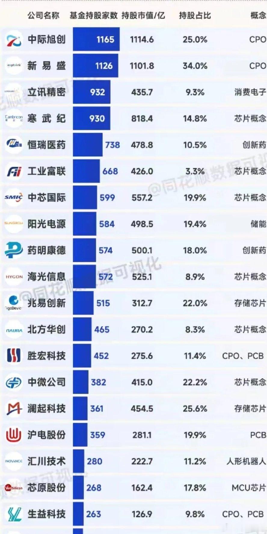 三季度基金抱团科技股20强梳理分析本次梳理覆盖CPO、芯片、消费电子、创新药、