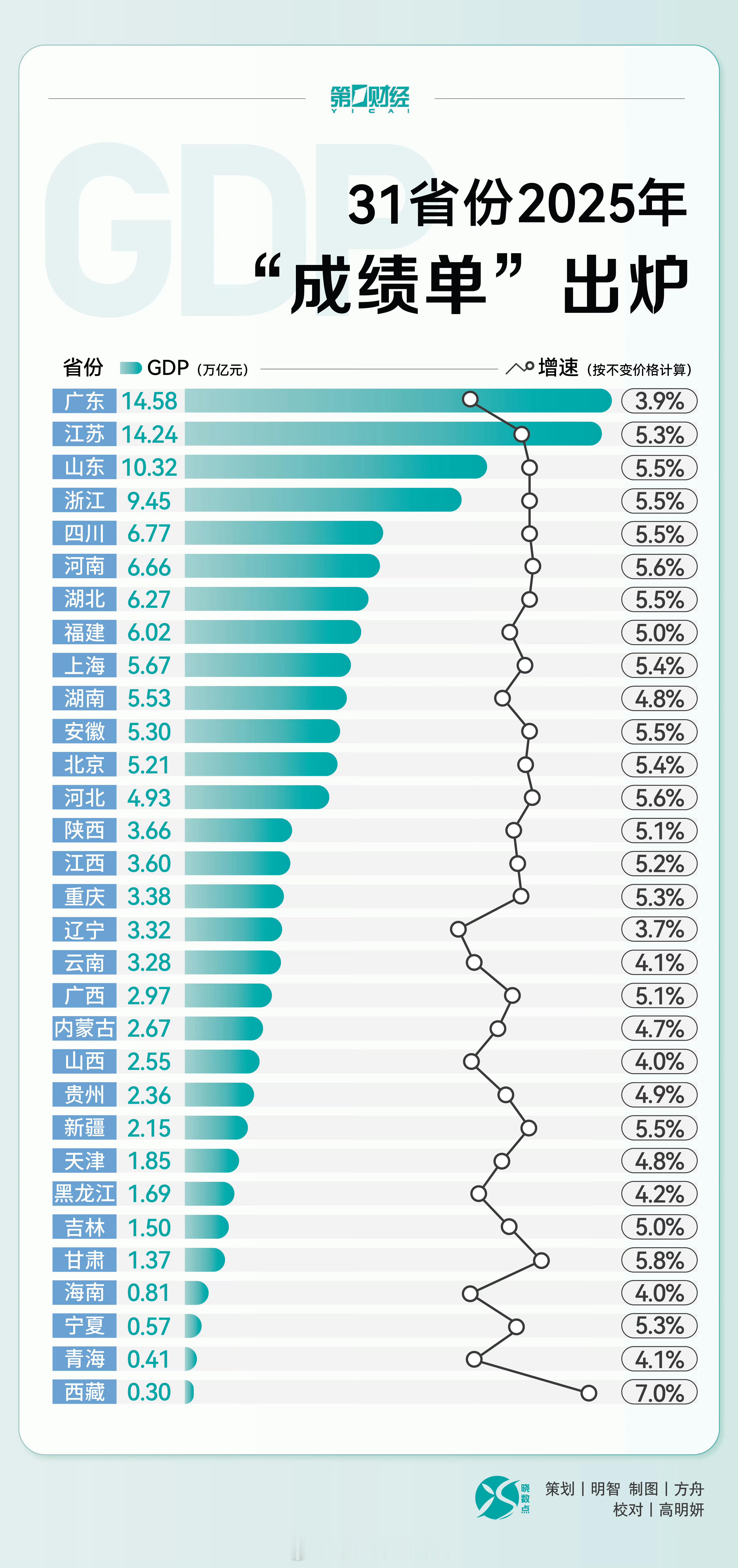 31省份2025年GDP出炉粤苏领跑：两省GDP合计占全国近1/4，江苏增速更快