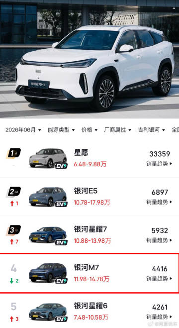 这可能是吉利银河最失意的一款车<br />吉利银河M7<br />是被...
