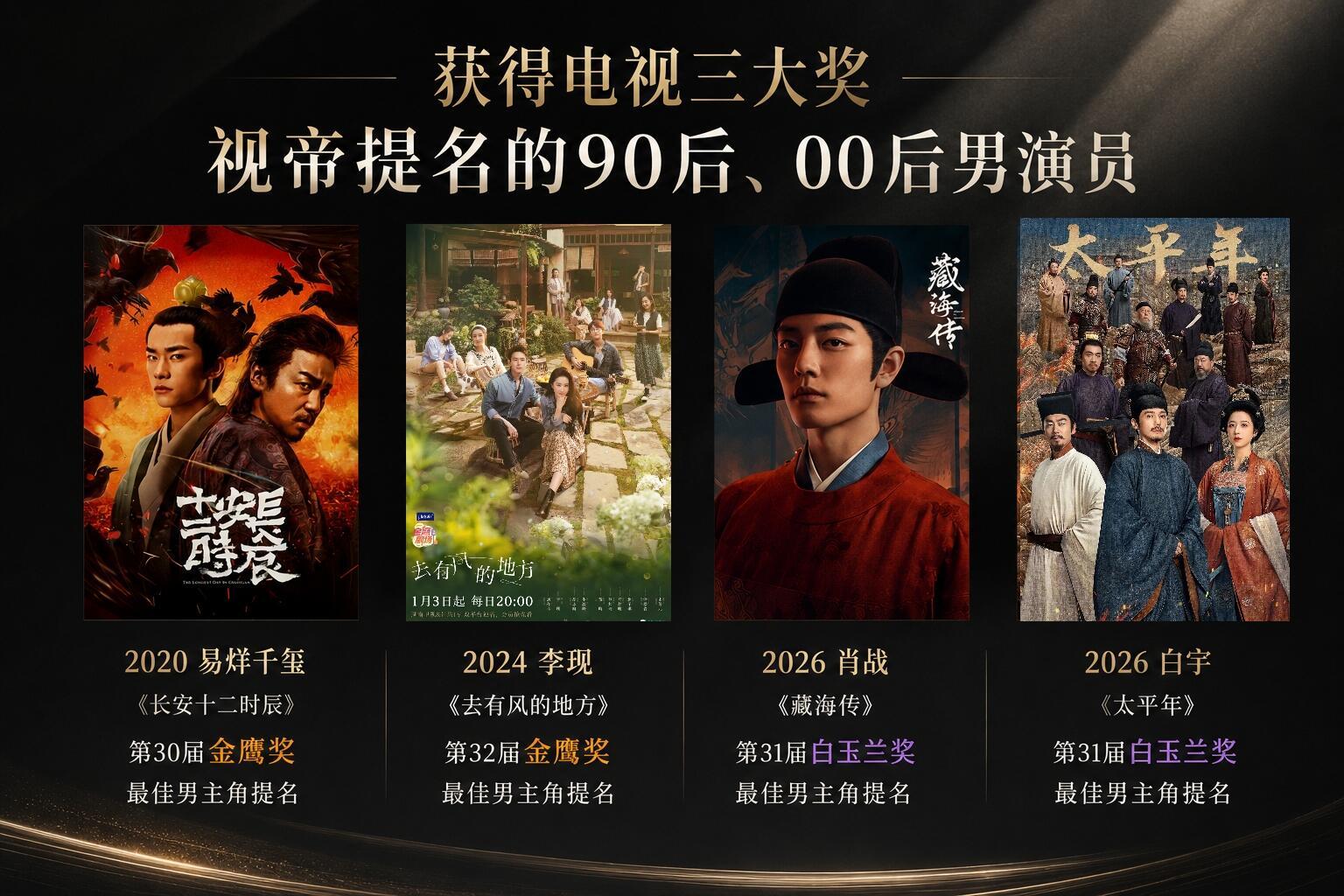 获得电视三大奖视帝提名的90、00后男演员易烊千玺、李现、肖战、白宇