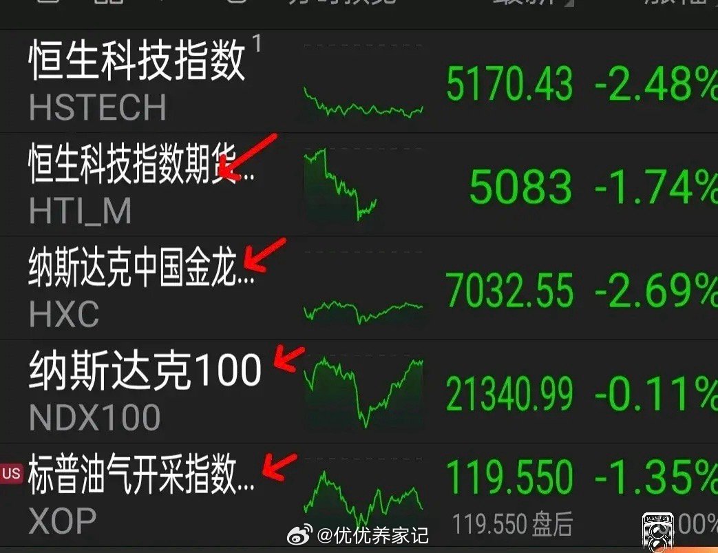 5月31日外盘消息传来，中概股呈现普跌态势，美股则处于小幅震荡的状态。不得不说，