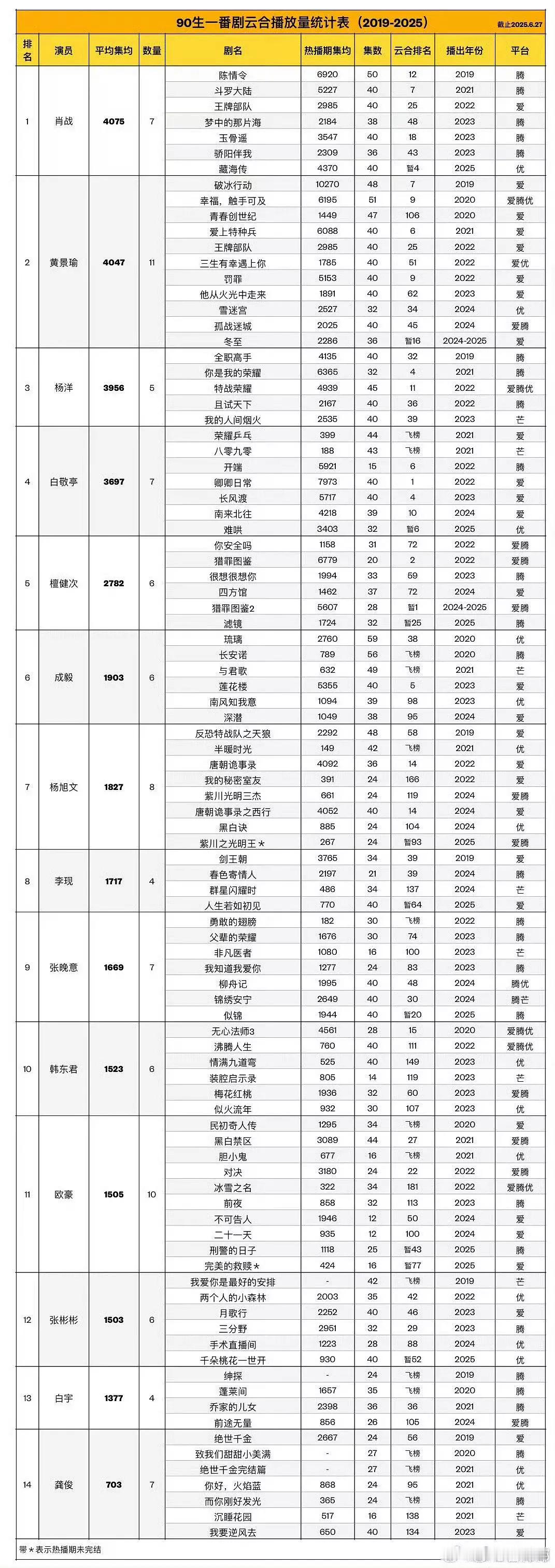 肖战是真正的每部都热播以上吧！而且上星率超高；加一张藏海传日均图，这个更科学，而