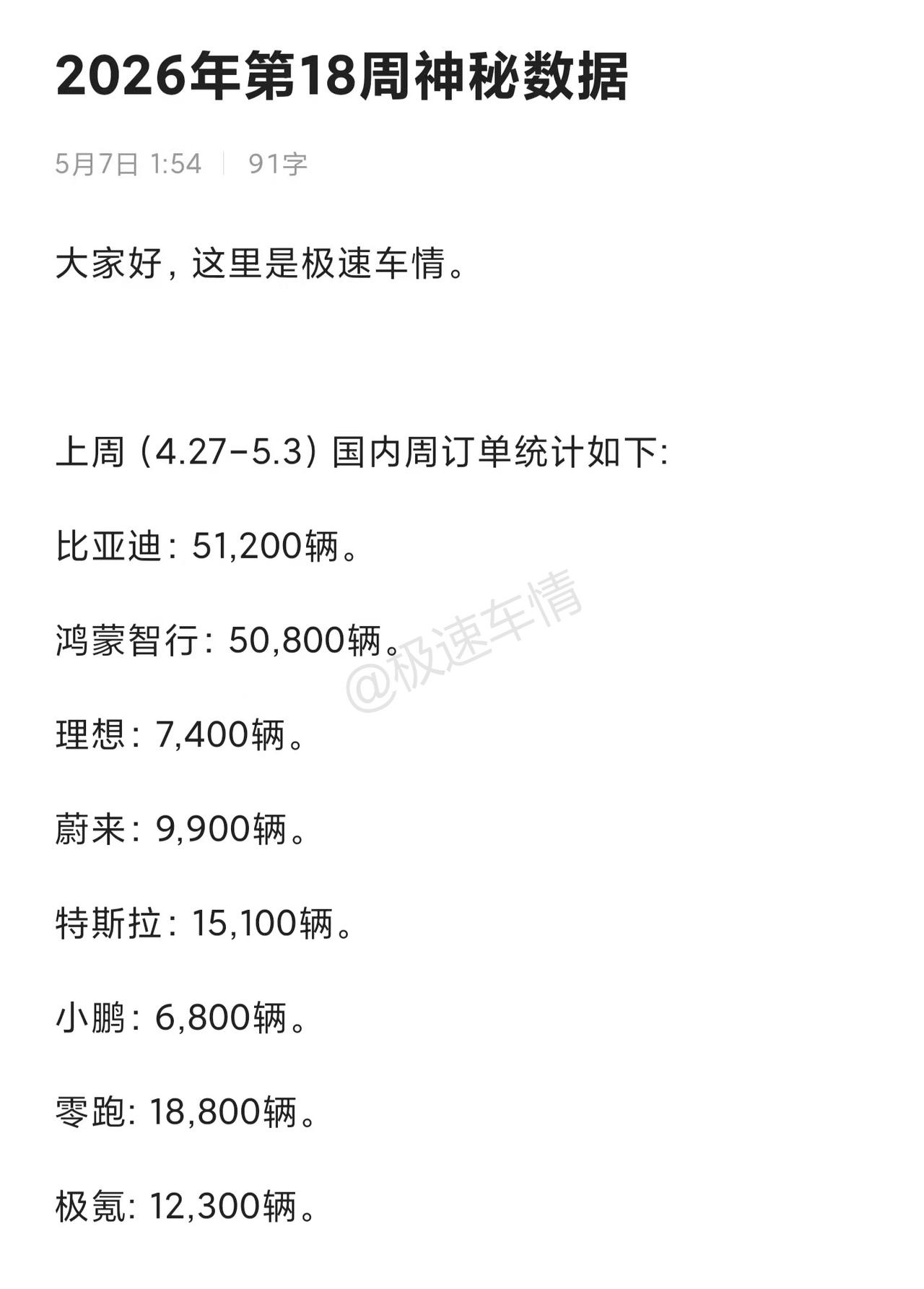 大家好，这里是极速车情。上周（4.27-5.3）国内周订单统计如下:比亚迪