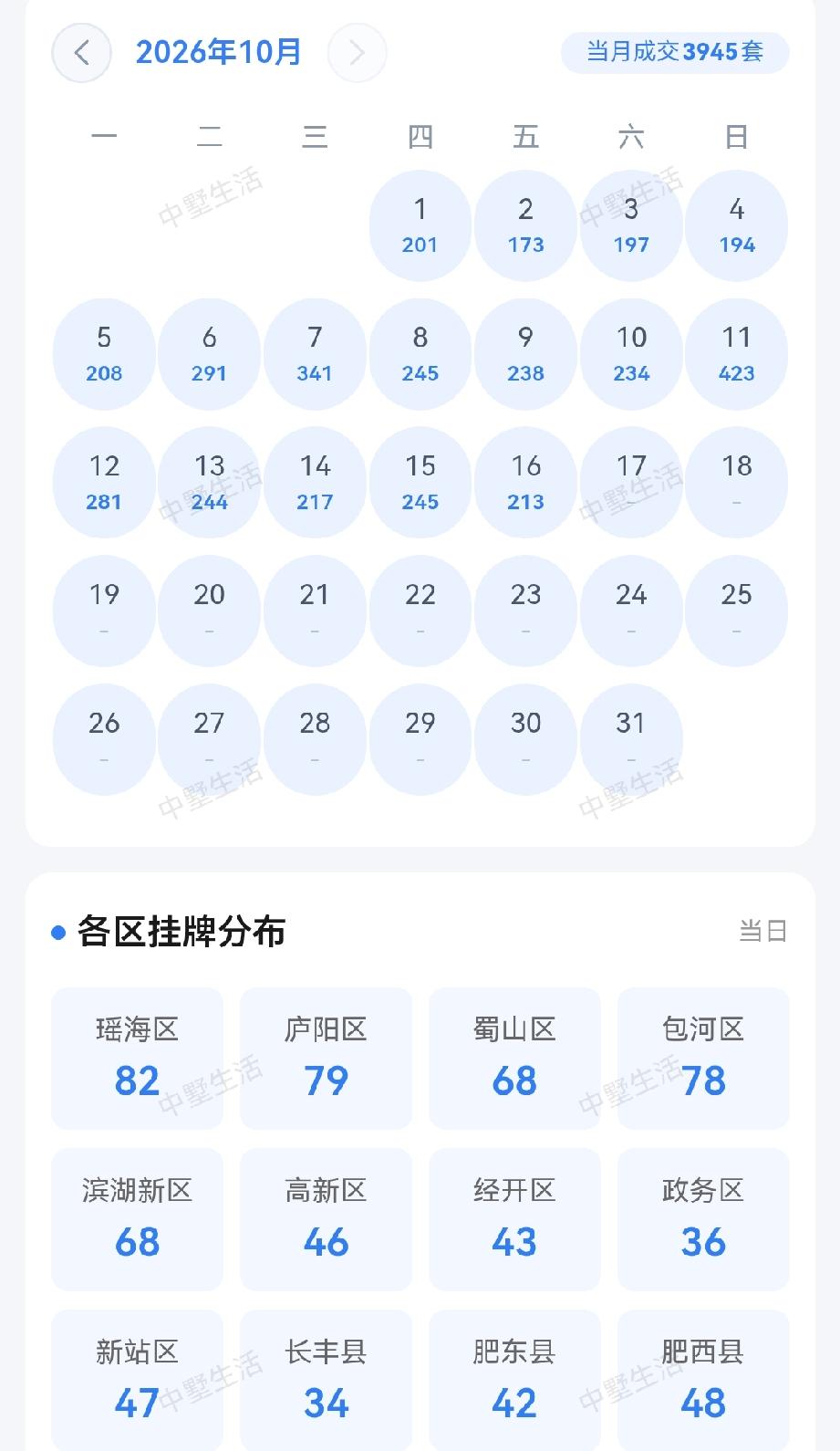 金九银十的银十月日期已经过半，10月16日合肥二手房成交了213套，比上一日少了