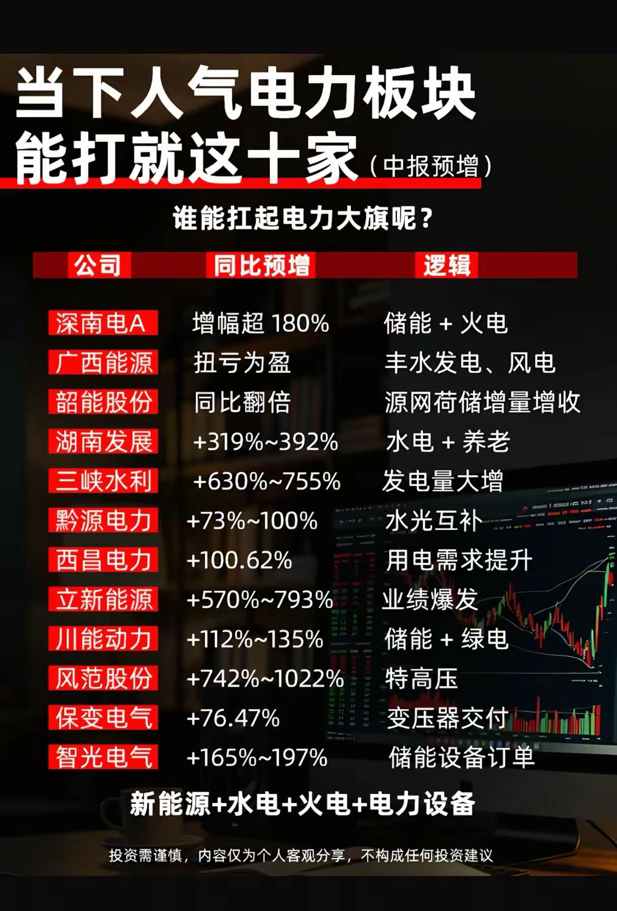 【🔥当下人气电力板块“能打”的10家！中报预增名单曝光，谁能扛起电力大旗？】