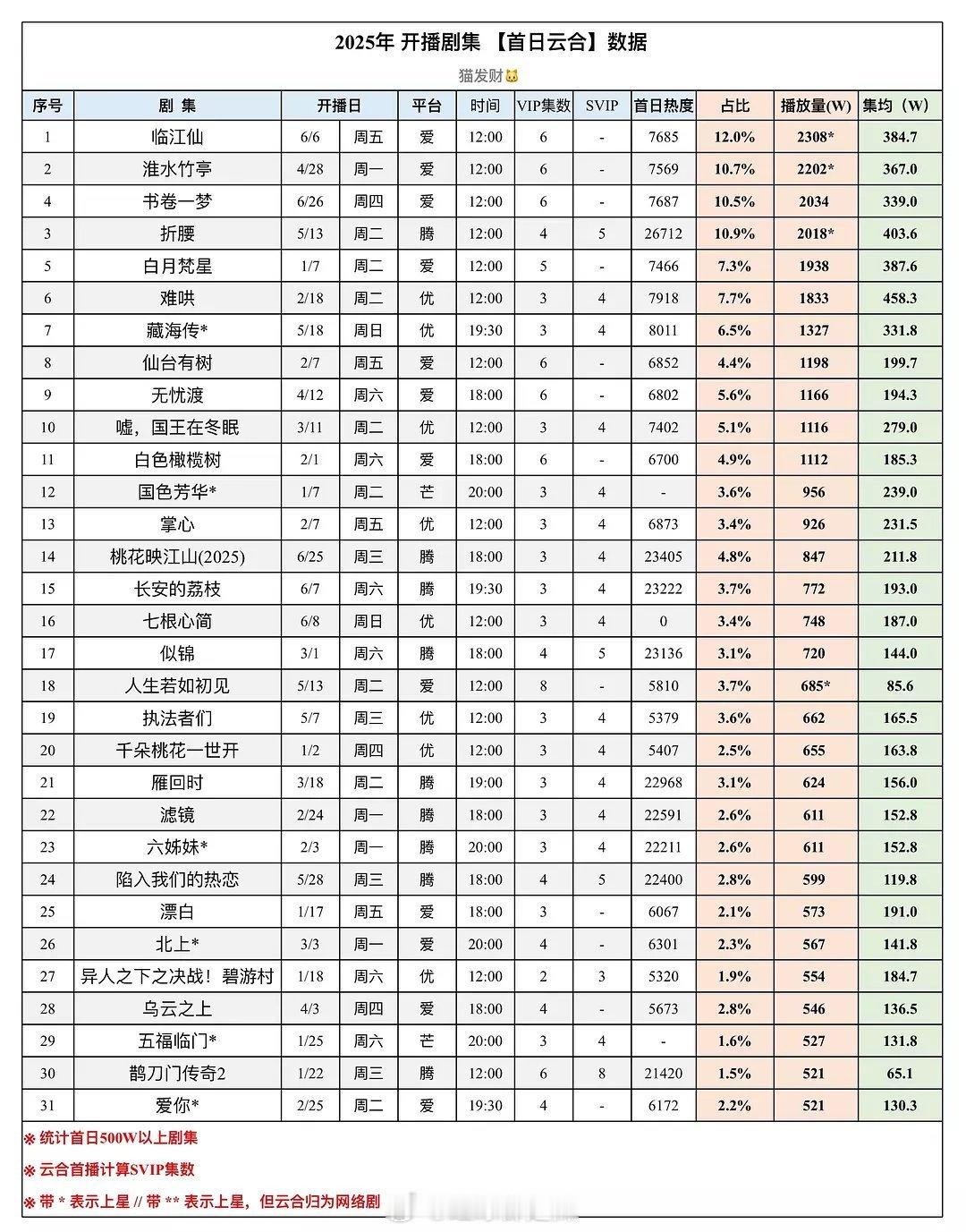2025剧集首日云合&酷云数据​​​