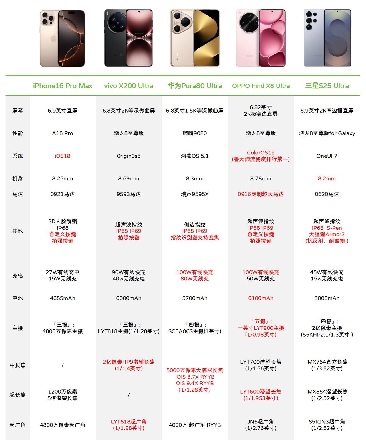 华为这波创新，后续友商估计都要开始学了华为在影像这块的创新是真的没对手啊，Pu