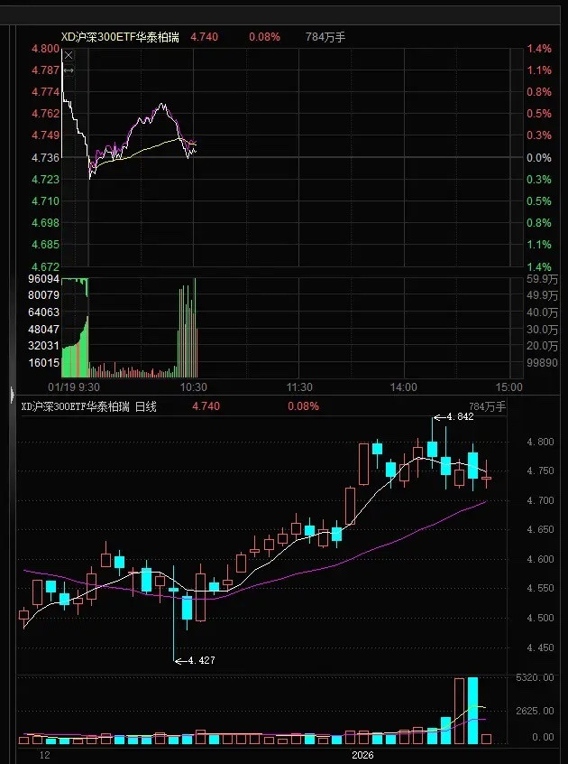 砸盘！砸盘！临近10点半又开始砸盘！刚修复反弹不到一小时，国家队重仓的宽基指数，