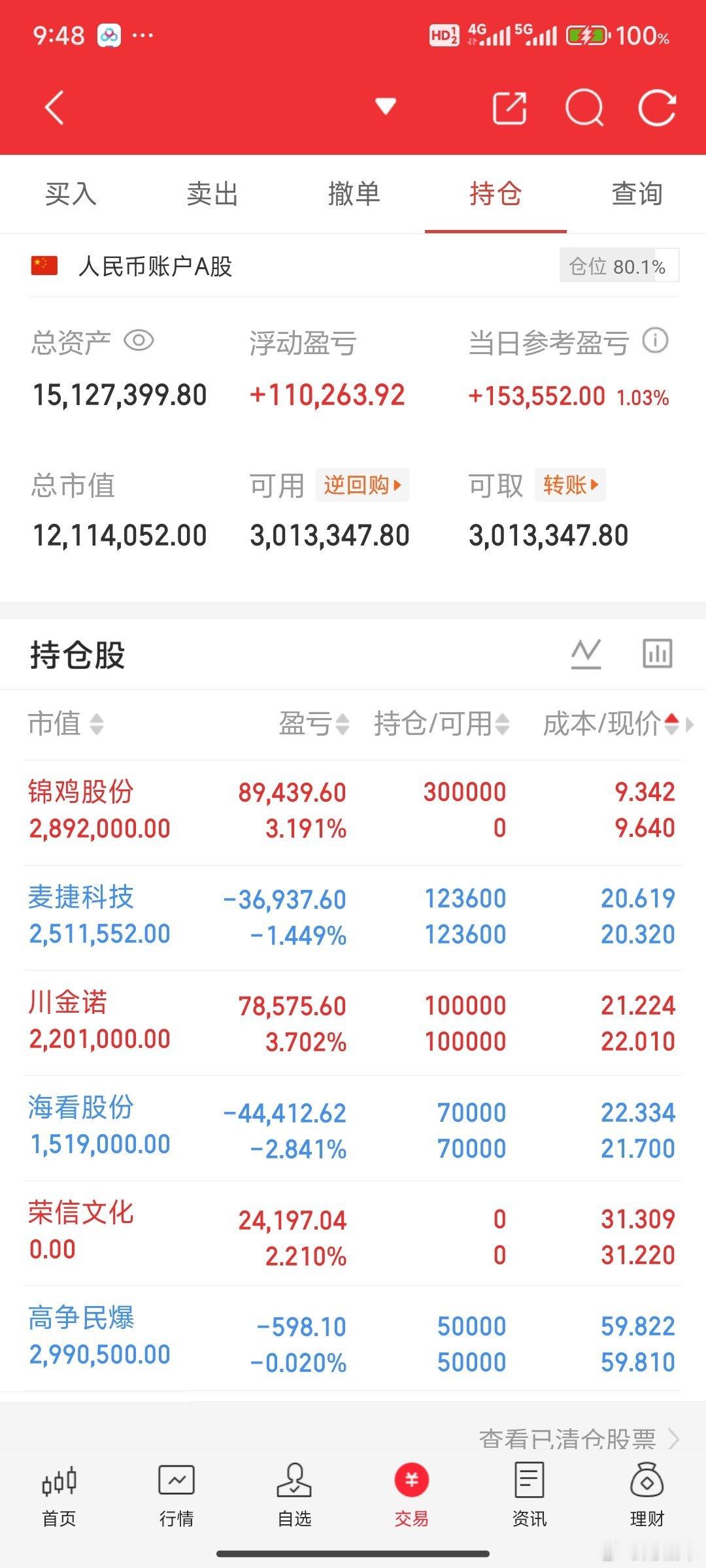 农业这超预期修复，米姐京粮控股，登海种业都卖飞了。太难受了，农业可能还是9月上半