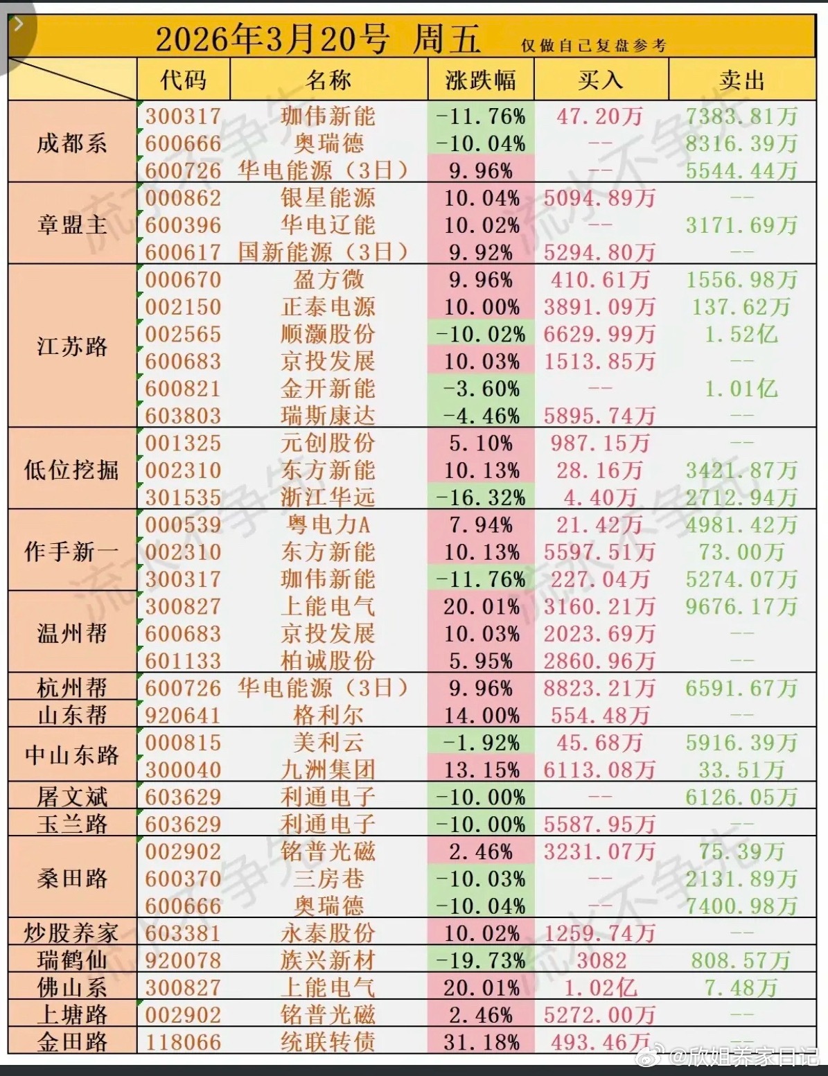 3.20周五知名游资大佬抢筹龙虎榜！游资抢筹焦点：光伏设备、能源金属、储