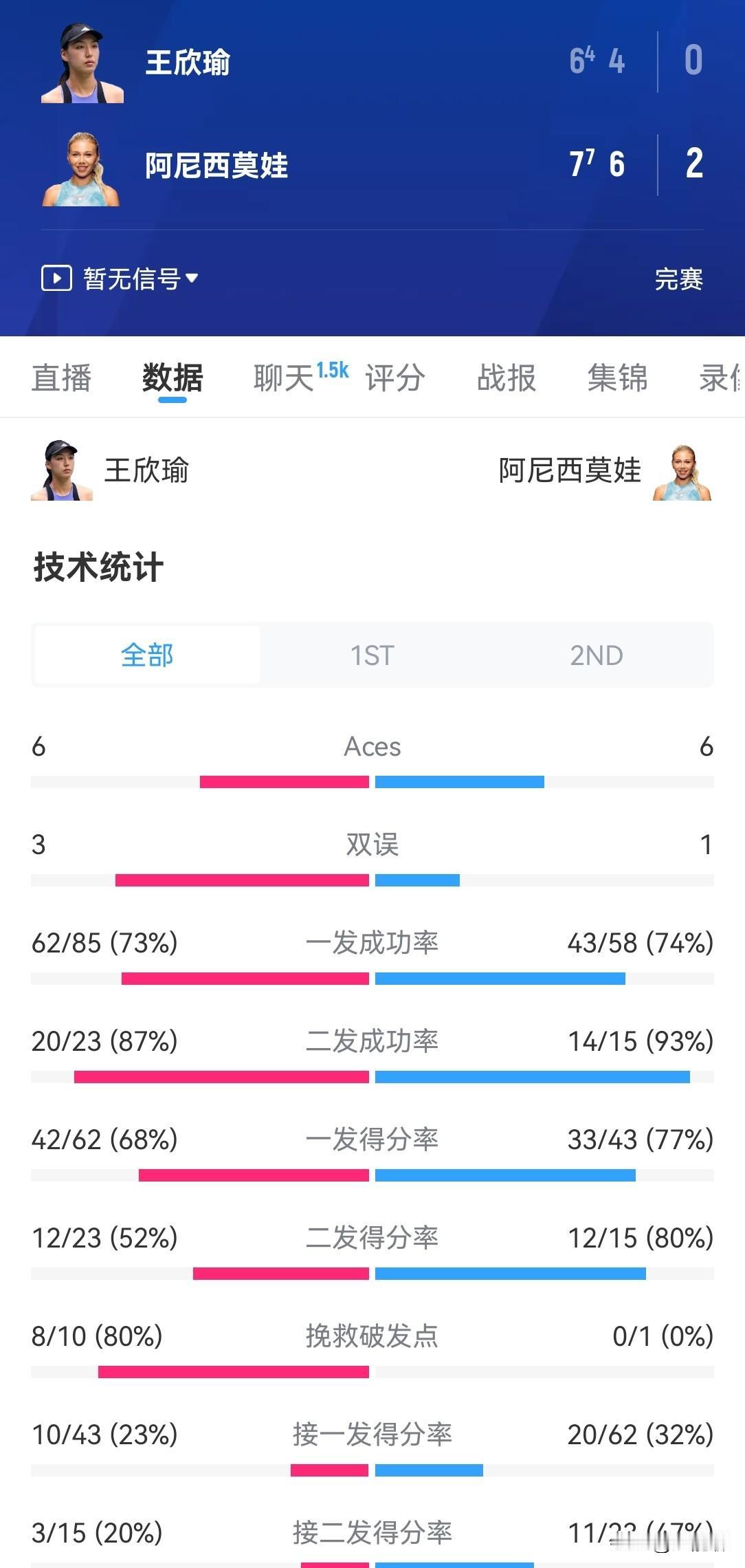 王欣瑜已经拼尽了全力，最终0：2阿尼西莫娃，遗憾倒在16强。已经很不错了，毕竟没