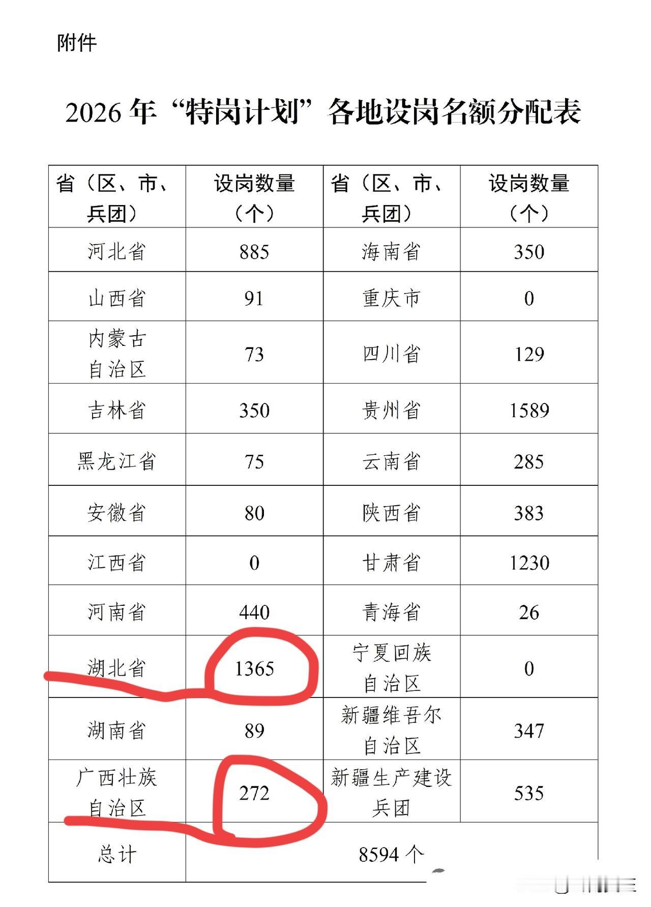 什么？广西步入教育发达省份了？2026年广西特岗教师招聘计划只招聘272人，
