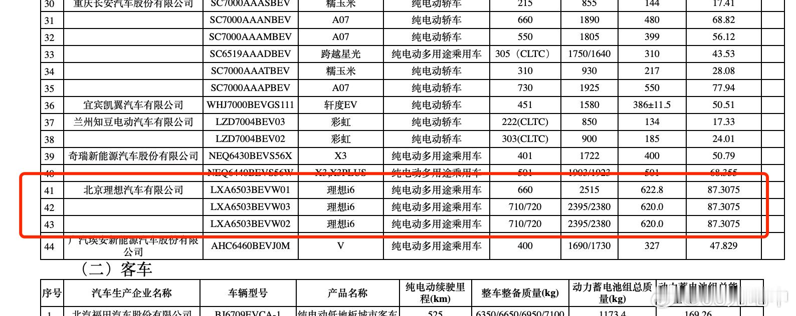 理想i6的电池信息来了，目前只有一个87.3075kWh的版本。在单电