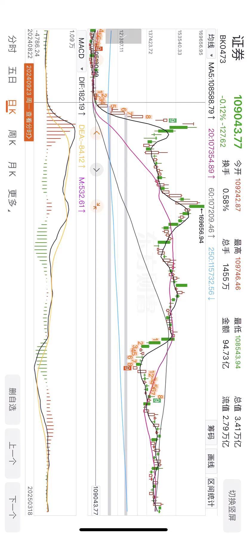 券商板块还在继续装睡？我有的是耐心，继续喝茶看戏。今天的走势相当于去年9