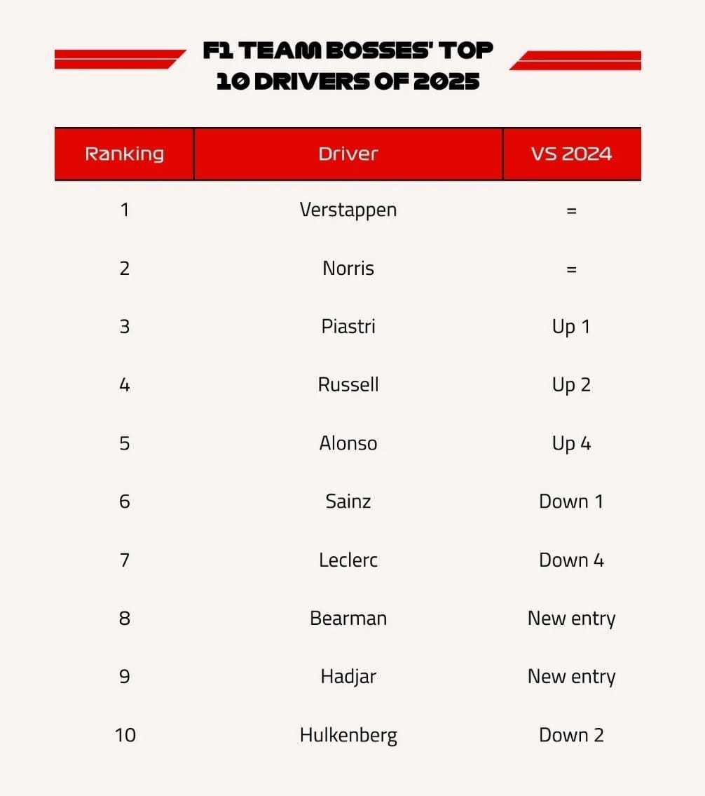 一年一度的车队领队评分环节来了维斯塔潘排名第一，诺里斯第二，皮亚斯特里第三。阿隆